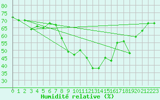 Courbe de l'humidit relative pour Calvi (2B)