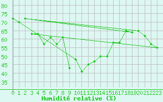 Courbe de l'humidit relative pour Giresun