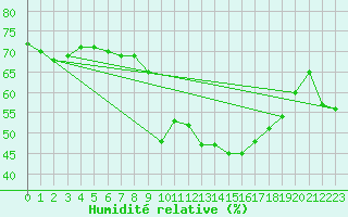 Courbe de l'humidit relative pour Guadalajara