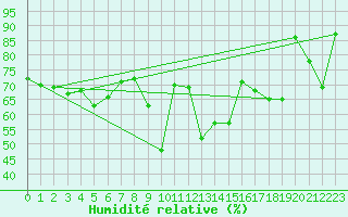 Courbe de l'humidit relative pour Holzkirchen