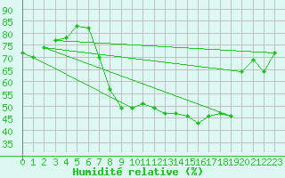 Courbe de l'humidit relative pour Hyres (83)