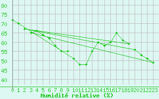 Courbe de l'humidit relative pour La Chapelle-Montreuil (86)