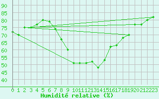 Courbe de l'humidit relative pour Seibersdorf
