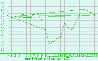 Courbe de l'humidit relative pour Bastia (2B)