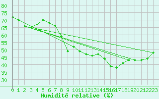 Courbe de l'humidit relative pour La Pesse (39)