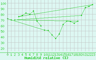Courbe de l'humidit relative pour Valognes (50)