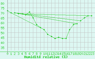 Courbe de l'humidit relative pour Hamra