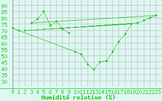 Courbe de l'humidit relative pour Retitis-Calimani