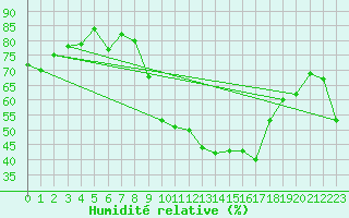 Courbe de l'humidit relative pour Nmes - Courbessac (30)