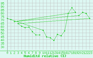 Courbe de l'humidit relative pour Haapavesi Mustikkamki