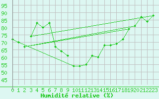 Courbe de l'humidit relative pour Neu Ulrichstein