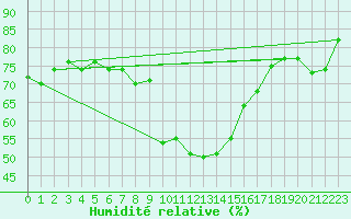 Courbe de l'humidit relative pour Gelbelsee