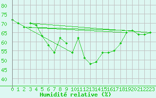 Courbe de l'humidit relative pour Lysa Hora