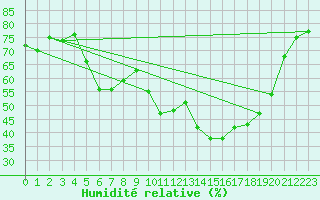 Courbe de l'humidit relative pour Sanary-sur-Mer (83)
