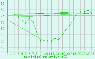 Courbe de l'humidit relative pour Greifswalder Oie