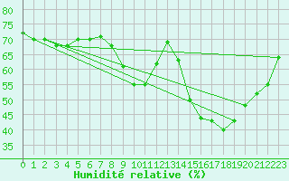 Courbe de l'humidit relative pour Valleroy (54)