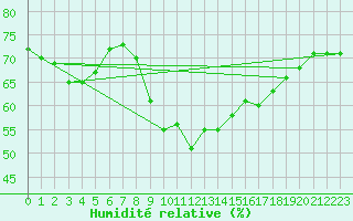 Courbe de l'humidit relative pour Santander (Esp)