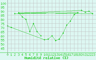 Courbe de l'humidit relative pour Grosseto