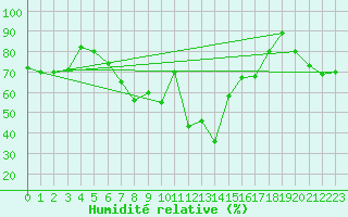 Courbe de l'humidit relative pour Trapani / Birgi