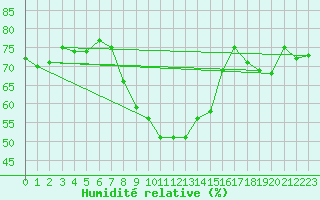 Courbe de l'humidit relative pour Orebro