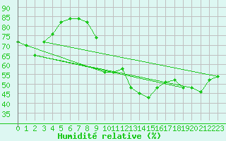 Courbe de l'humidit relative pour Wien Unterlaa