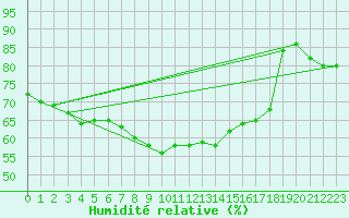 Courbe de l'humidit relative pour List / Sylt