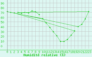 Courbe de l'humidit relative pour Clermont-Ferrand (63)