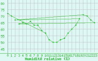 Courbe de l'humidit relative pour Kostelni Myslova