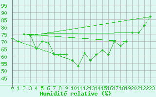 Courbe de l'humidit relative pour Reykjavik