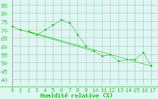 Courbe de l'humidit relative pour Barnas (07)