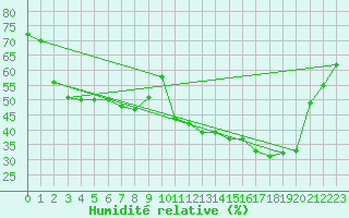 Courbe de l'humidit relative pour Goias