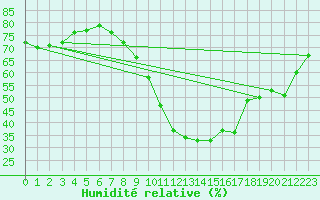 Courbe de l'humidit relative pour Sion (Sw)