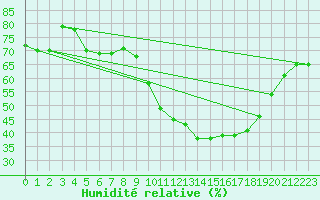 Courbe de l'humidit relative pour Trves (69)