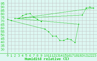 Courbe de l'humidit relative pour Hereford/Credenhill