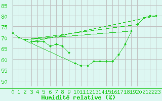 Courbe de l'humidit relative pour Pertuis - Le Farigoulier (84)