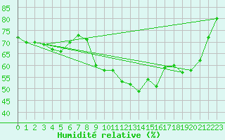 Courbe de l'humidit relative pour Sant Quint - La Boria (Esp)