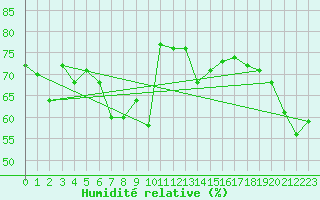 Courbe de l'humidit relative pour Malbosc (07)