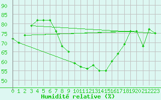 Courbe de l'humidit relative pour Mosstrand Ii