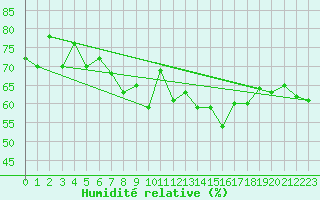 Courbe de l'humidit relative pour Cap de la Hve (76)