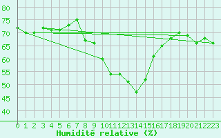 Courbe de l'humidit relative pour Obergurgl