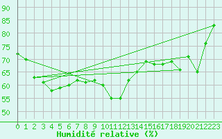 Courbe de l'humidit relative pour Ile du Levant (83)