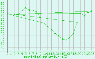 Courbe de l'humidit relative pour Beauvais (60)