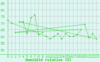 Courbe de l'humidit relative pour Bremerhaven