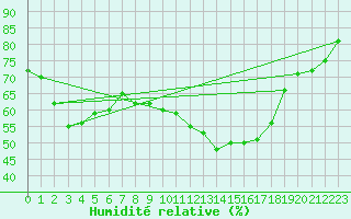 Courbe de l'humidit relative pour Svratouch