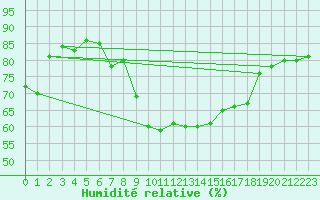 Courbe de l'humidit relative pour Marknesse Aws