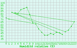 Courbe de l'humidit relative pour Florennes (Be)