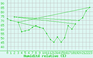 Courbe de l'humidit relative pour Le Havre - Octeville (76)