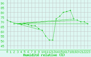 Courbe de l'humidit relative pour Nice (06)