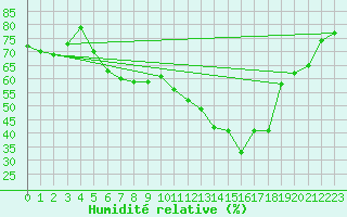 Courbe de l'humidit relative pour Nyon-Changins (Sw)