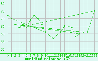 Courbe de l'humidit relative pour Anglars St-Flix(12)